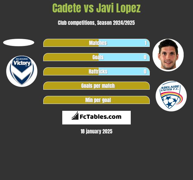 Cadete vs Javi Lopez h2h player stats