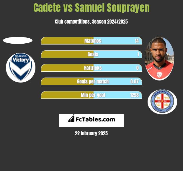 Cadete vs Samuel Souprayen h2h player stats