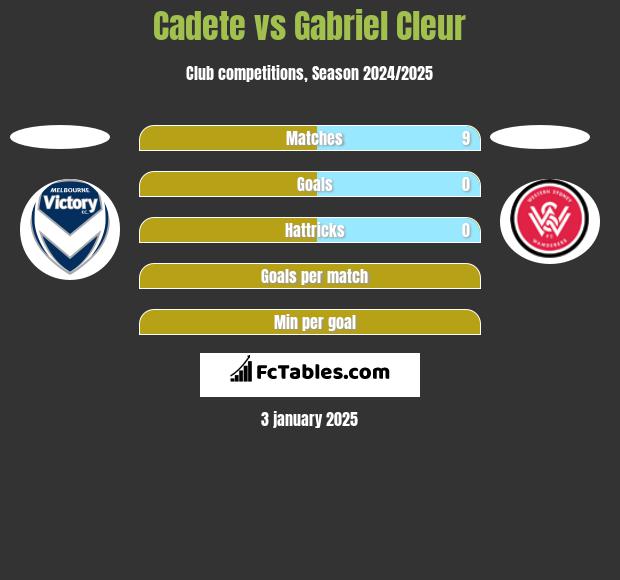 Cadete vs Gabriel Cleur h2h player stats