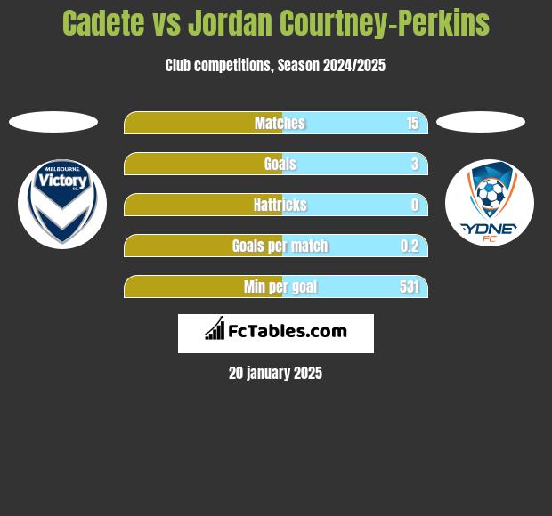 Cadete vs Jordan Courtney-Perkins h2h player stats