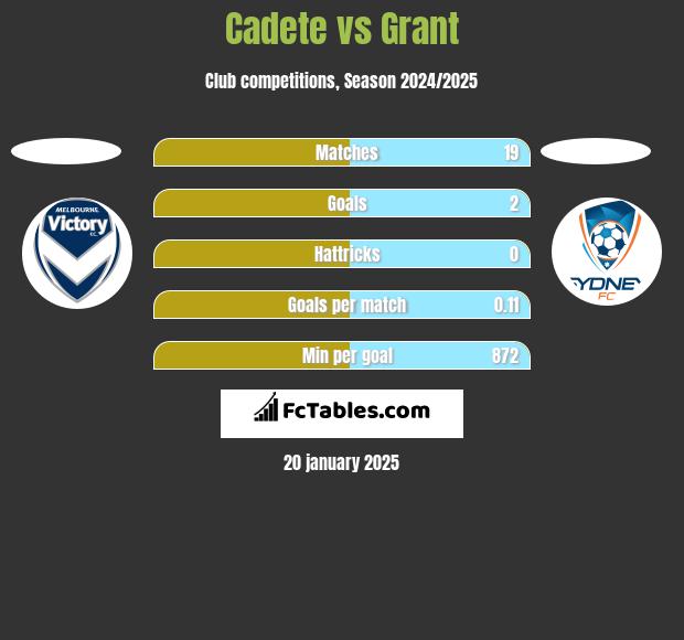 Cadete vs Grant h2h player stats