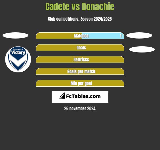 Cadete vs Donachie h2h player stats