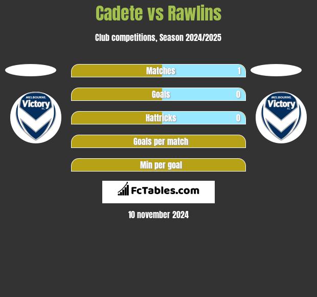 Cadete vs Rawlins h2h player stats