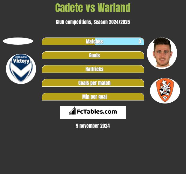 Cadete vs Warland h2h player stats