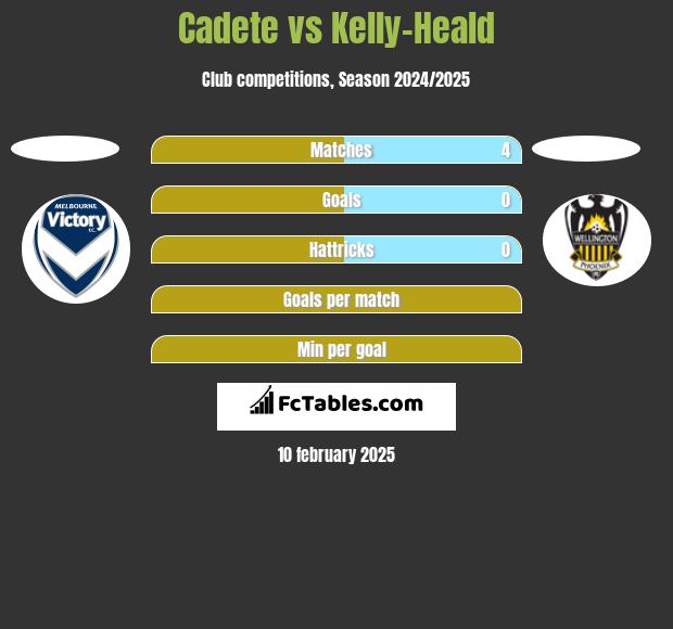 Cadete vs Kelly-Heald h2h player stats