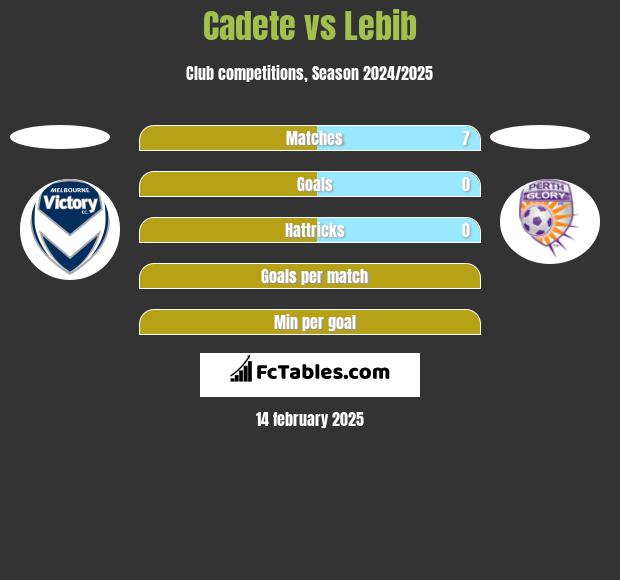 Cadete vs Lebib h2h player stats