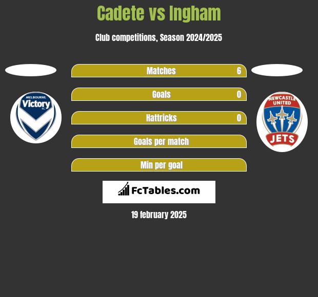 Cadete vs Ingham h2h player stats