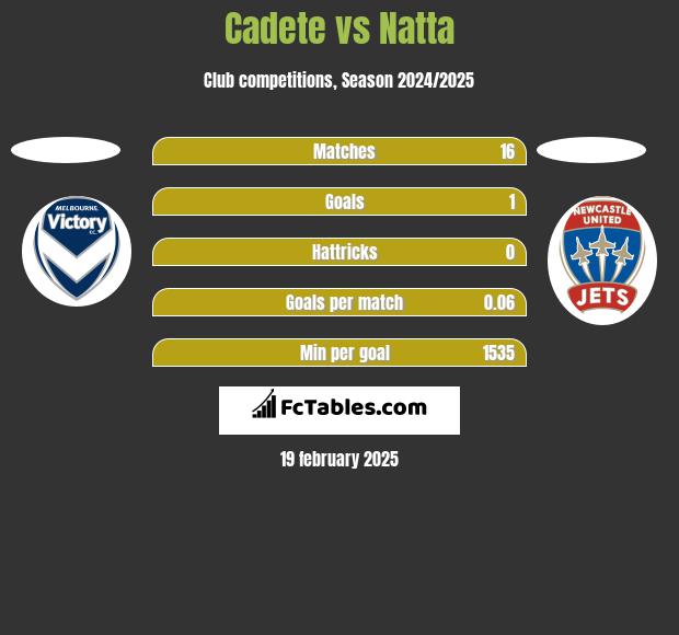 Cadete vs Natta h2h player stats