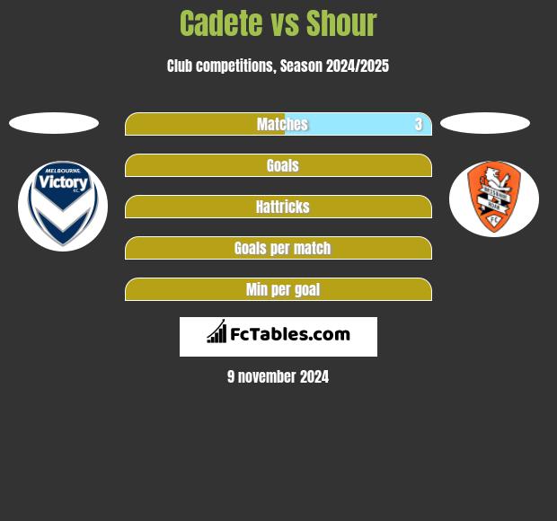 Cadete vs Shour h2h player stats