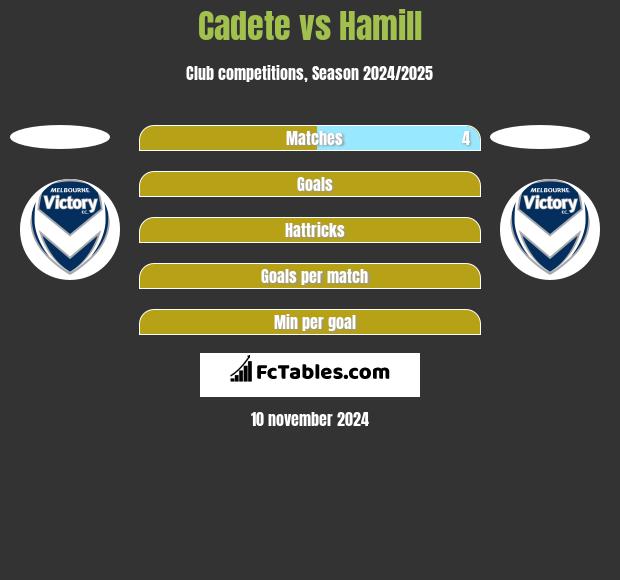 Cadete vs Hamill h2h player stats