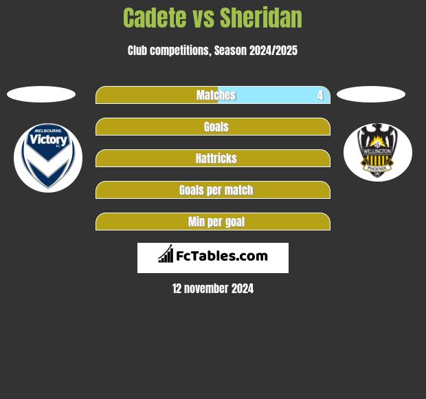 Cadete vs Sheridan h2h player stats