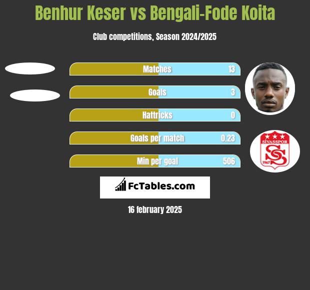 Benhur Keser vs Bengali-Fode Koita h2h player stats