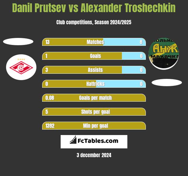 Danil Prutsev vs Alexander Troshechkin h2h player stats