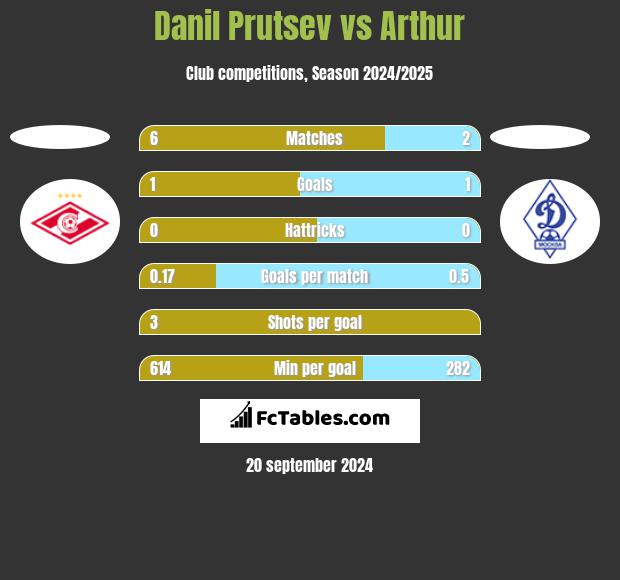 Danil Prutsev vs Arthur h2h player stats