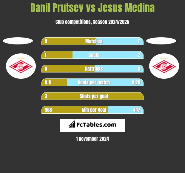 Danil Prutsev vs Jesus Medina h2h player stats