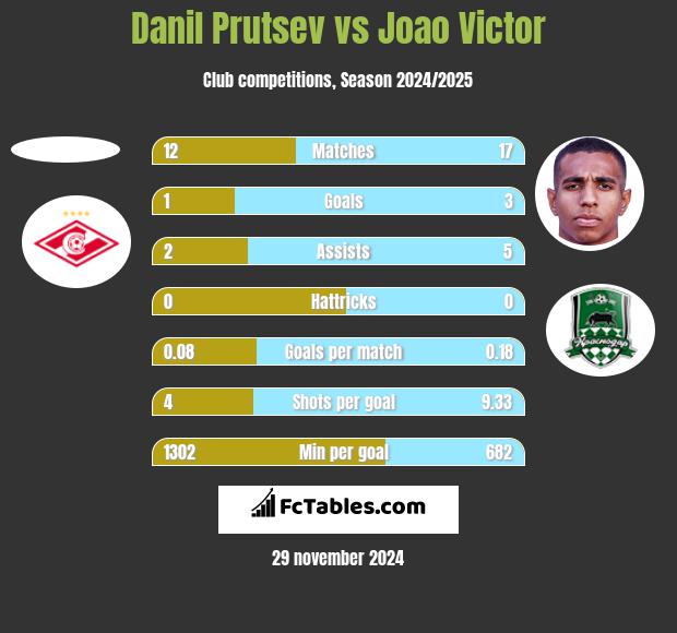 Danil Prutsev vs Joao Victor h2h player stats