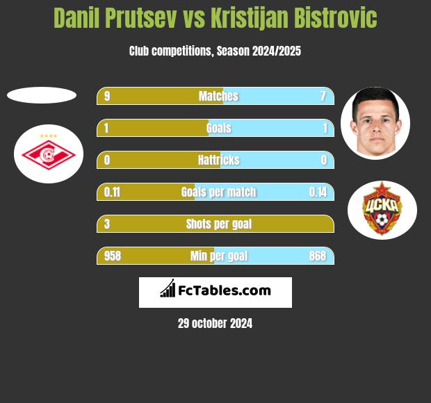 Danil Prutsev vs Kristijan Bistrovic h2h player stats