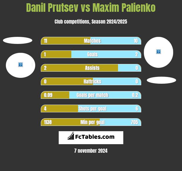 Danil Prutsev vs Maxim Palienko h2h player stats