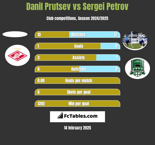 Danil Prutsev vs Sergei Petrov h2h player stats