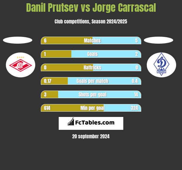 Danil Prutsev vs Jorge Carrascal h2h player stats