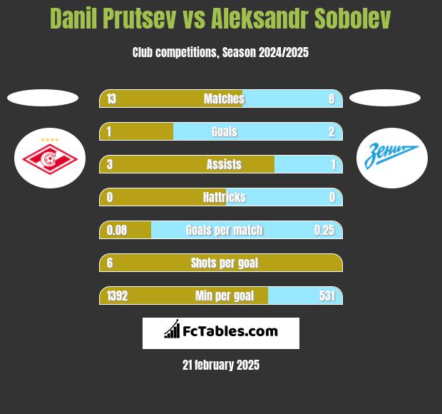 Danil Prutsev vs Aleksandr Sobolev h2h player stats