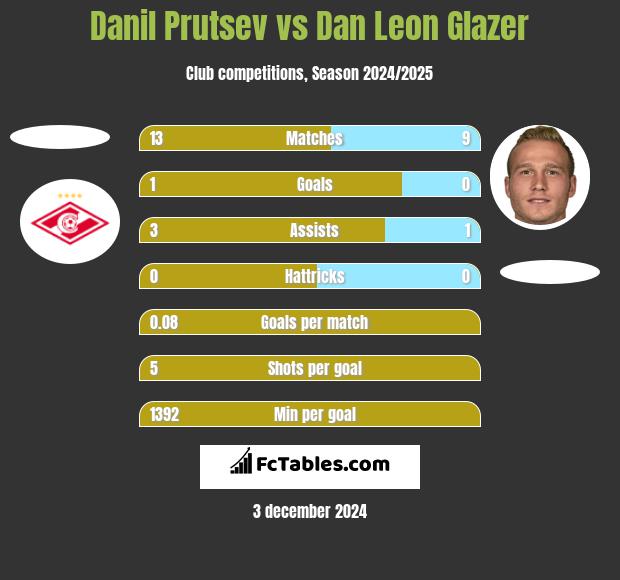 Danil Prutsev vs Dan Leon Glazer h2h player stats