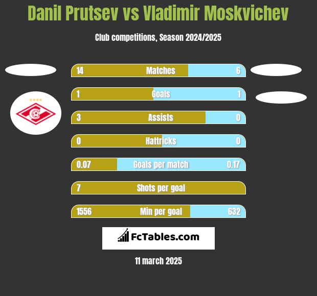 Danil Prutsev vs Vladimir Moskvichev h2h player stats