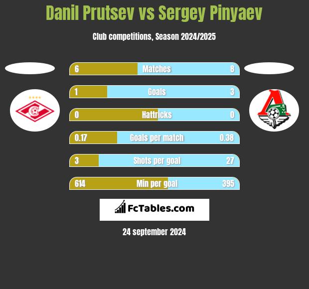 Danil Prutsev vs Sergey Pinyaev h2h player stats