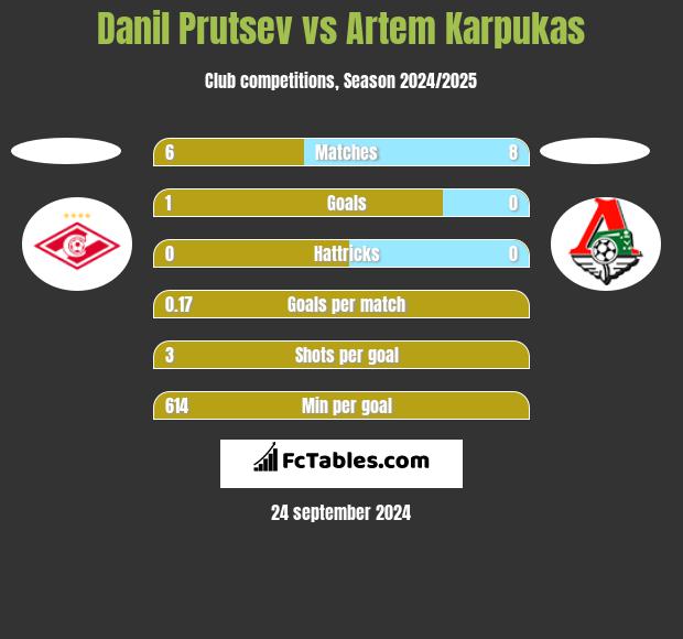 Danil Prutsev vs Artem Karpukas h2h player stats