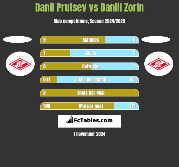 Danil Prutsev vs Daniil Zorin h2h player stats