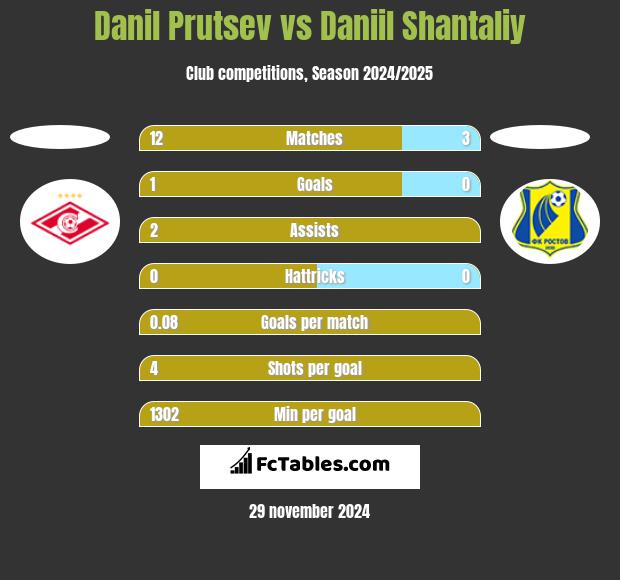 Danil Prutsev vs Daniil Shantaliy h2h player stats