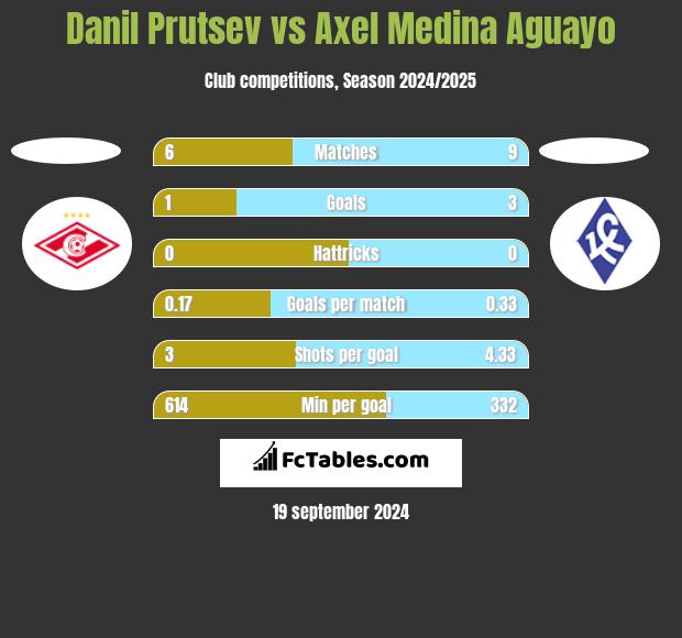 Danil Prutsev vs Axel Medina Aguayo h2h player stats