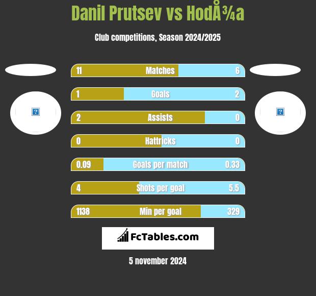 Danil Prutsev vs HodÅ¾a h2h player stats