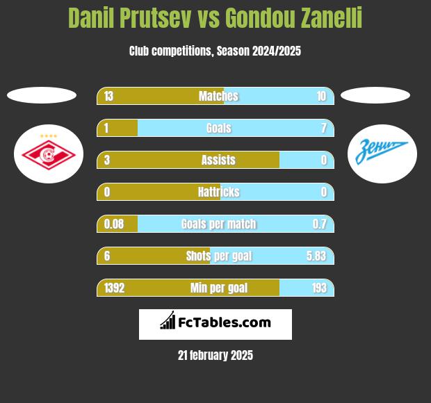 Danil Prutsev vs Gondou Zanelli h2h player stats