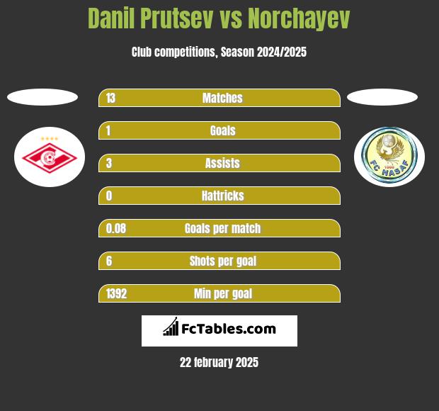 Danil Prutsev vs Norchayev h2h player stats