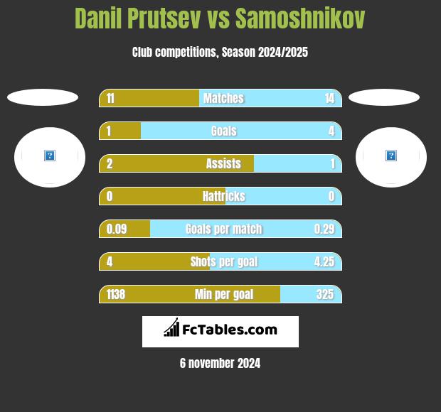 Danil Prutsev vs Samoshnikov h2h player stats