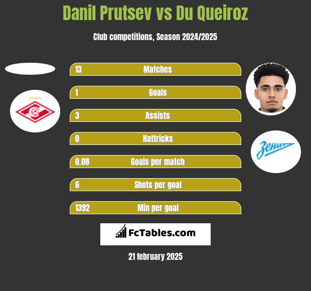 Danil Prutsev vs Du Queiroz h2h player stats