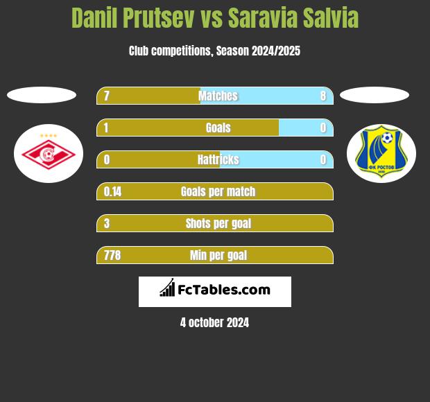 Danil Prutsev vs Saravia Salvia h2h player stats