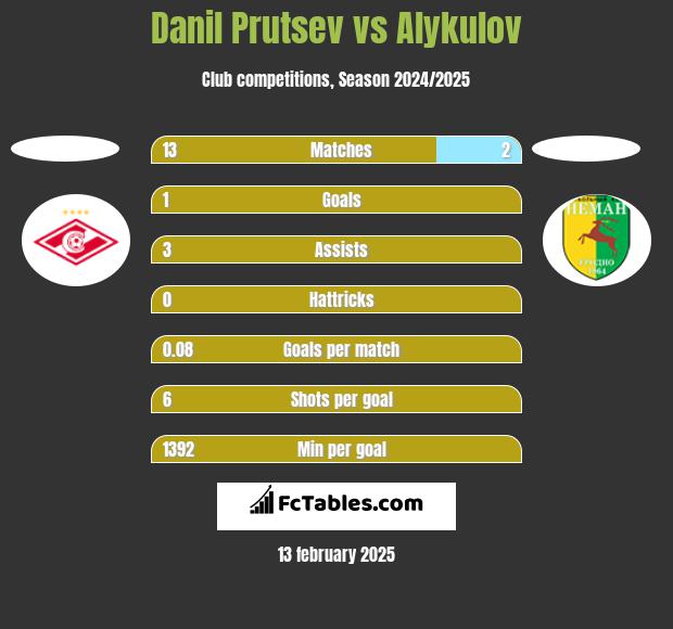 Danil Prutsev vs Alykulov h2h player stats