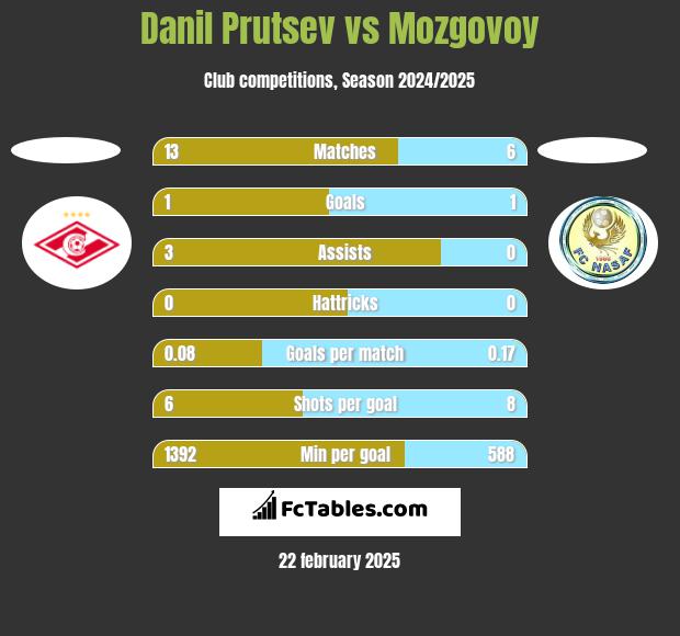 Danil Prutsev vs Mozgovoy h2h player stats