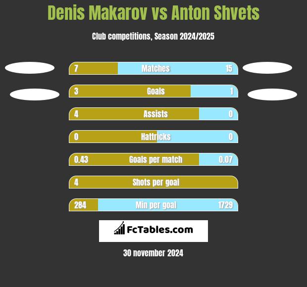 Denis Makarov vs Anton Shvets h2h player stats