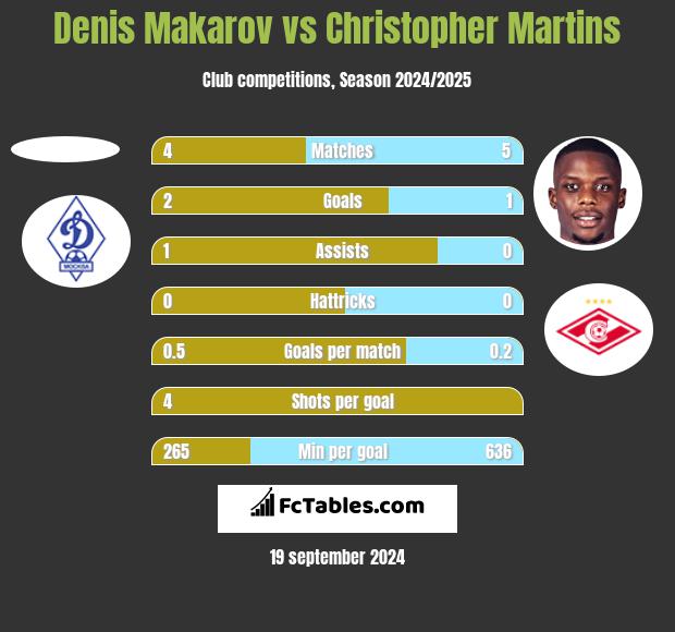 Denis Makarov vs Christopher Martins h2h player stats