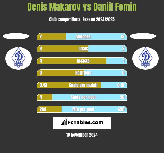 Denis Makarov vs Daniil Fomin h2h player stats