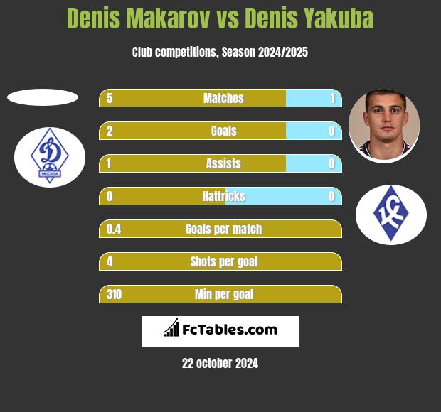 Denis Makarov vs Denis Yakuba h2h player stats