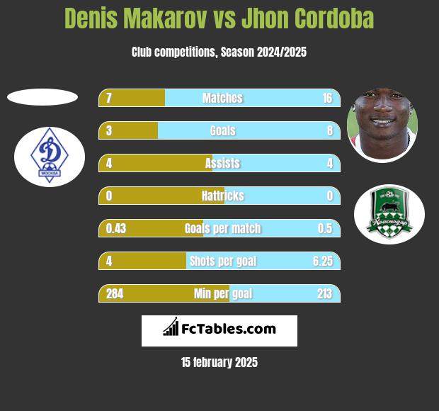 Denis Makarov vs Jhon Cordoba h2h player stats