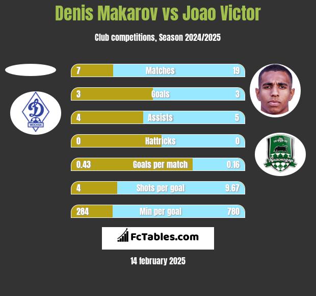 Denis Makarov vs Joao Victor h2h player stats