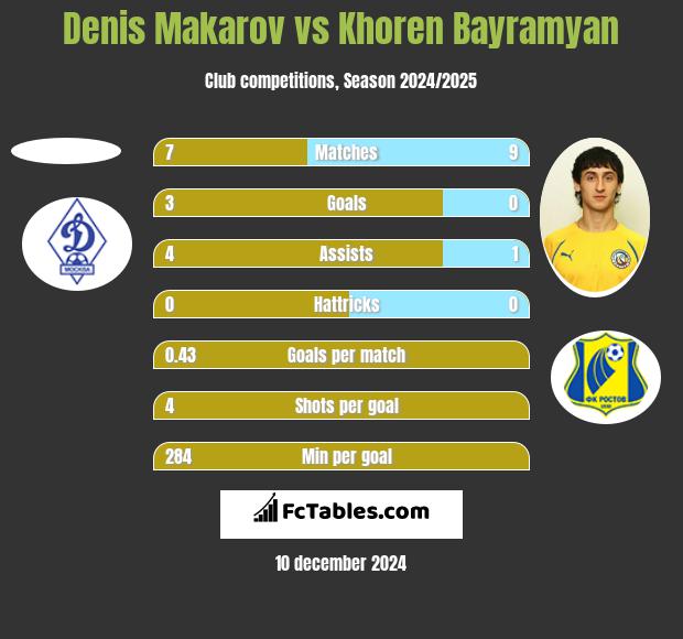 Denis Makarov vs Khoren Bayramyan h2h player stats