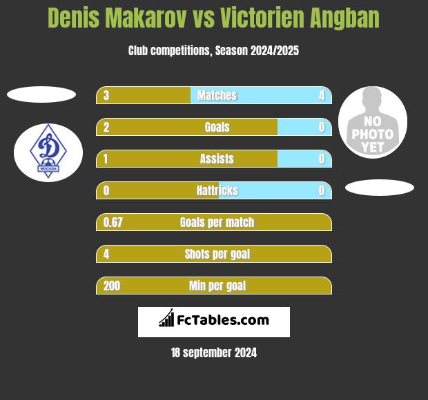 Denis Makarov vs Victorien Angban h2h player stats