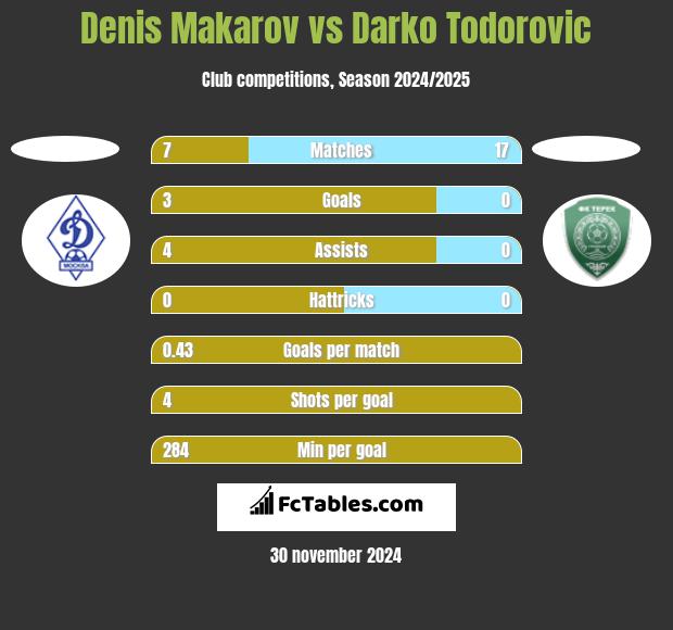 Denis Makarov vs Darko Todorovic h2h player stats