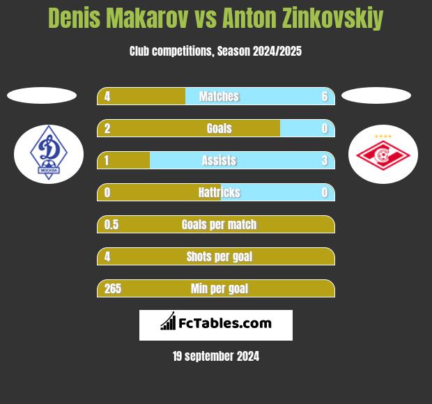 Denis Makarov vs Anton Zinkovskiy h2h player stats